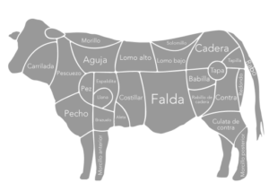 carne-de-vacuno-propiedades-despiece-y-usos-scoolinary-blog