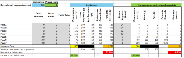 Propuesta masa madre